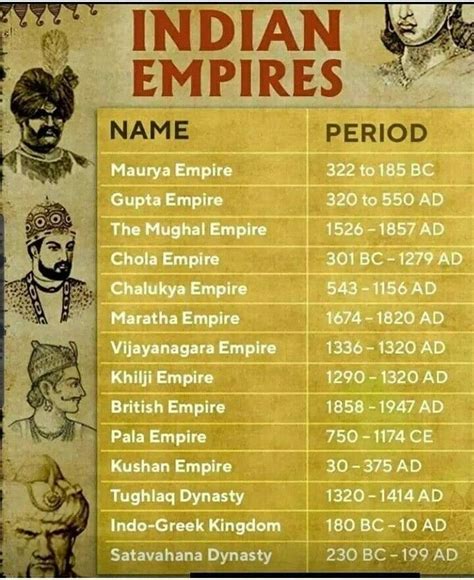 History | Indian history facts, Indian history, History infographic