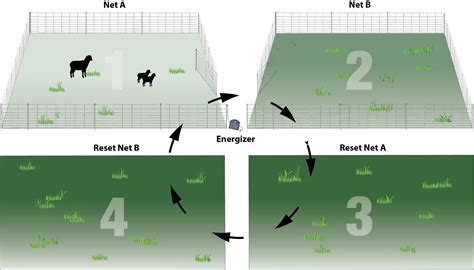 Premier's electric netting is well-suited for rotational grazing—it’s quick to install, durable ...