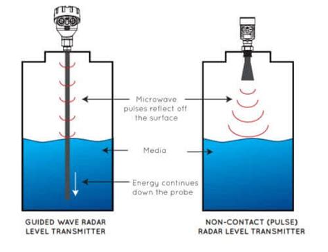 Guided Wave Radar Level Measurement Operating Principle