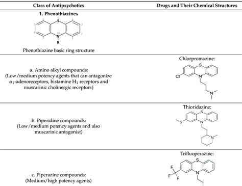 Chemical classification of antipsychotic drugs. | Download Scientific ...