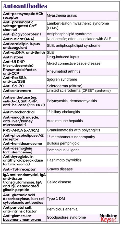 Autoantibodies - Medicine Keys for MRCPs