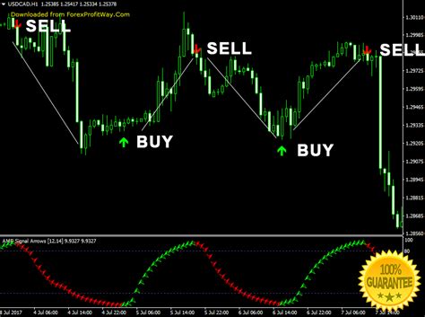 Download AMF Signal Arrows Forex Indicator For Mt4 | Forex trading ...