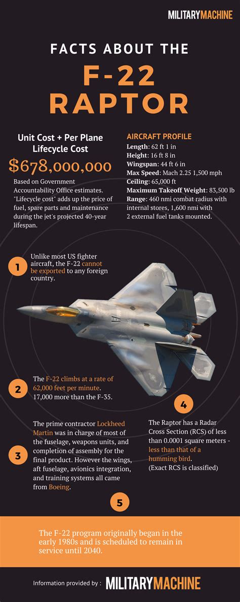 F-22 Raptor Facts Infographic | Military Machine