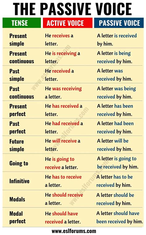 Active vs passive voice for cv - Aslodry