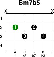 Bm7b5 - Guitar