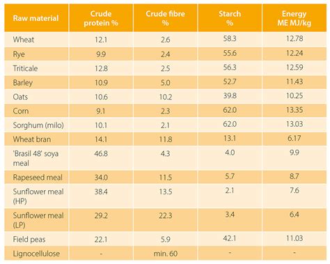 Practical aspects of feeding, crude fibre applications and problems with digestion in poultry ...