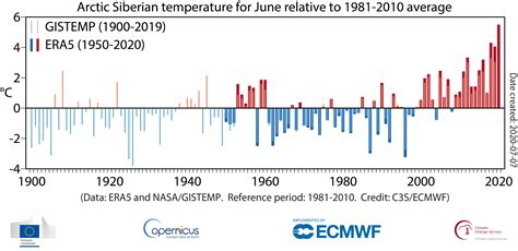 Arctic Siberia’s unusual warm spell continues | Copernicus