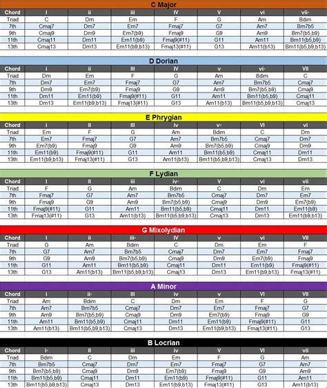 Modal Chord Chart for Guitarists