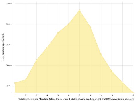 Glens Falls climate: Weather Glens Falls & temperature by month