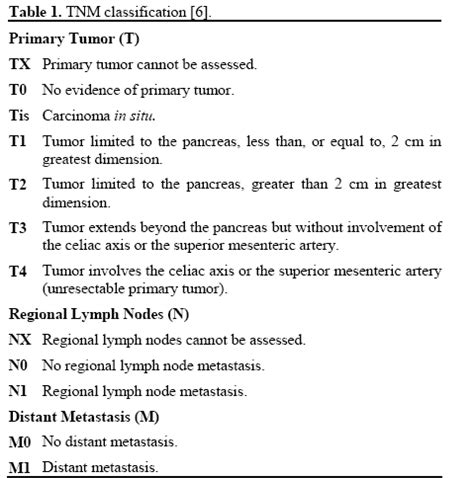 Revising You the Staging for Pancreatic Cancer in 2012