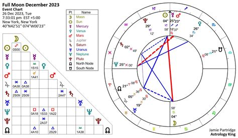 Full Moon December 2023 in Cancer – Astrology King