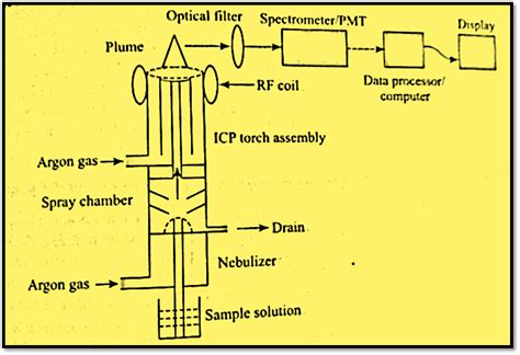 Inductively Coupled Plasma Atomic Emission Spectroscopy: Principle, Instrumentation, and 7 ...