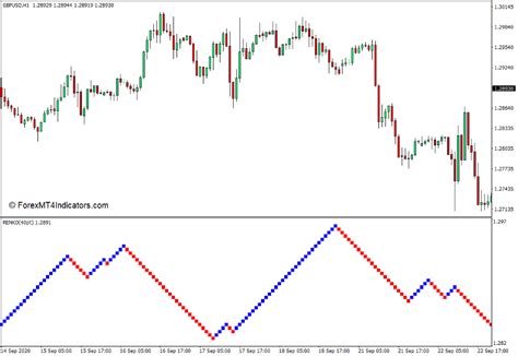 Renko Charts Indicator for MT4 - ForexMT4Indicators.com