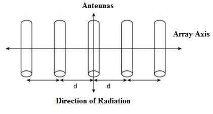 Antenna Array : Design, Working, Types & Its Applications