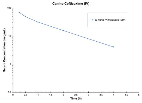 DOG CEFTIZOXIME (IV) - Antimicrobials