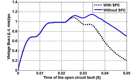 RMS voltage waveform in load bus under open circuit operation | Download Scientific Diagram