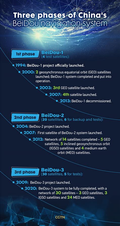 BeiDou Navigation Satellite System: Three generations of excellence - CGTN