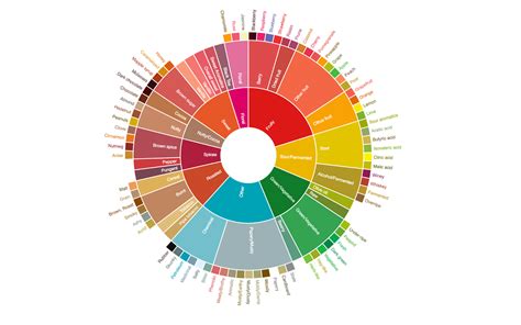 Describe Your Desired Flavor Profile With These Common Descriptors – Flavor Insights