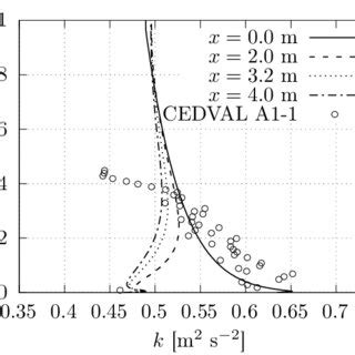 (PDF) Atmospheric boundary layer flow simulations with OpenFOAM using a modified k-epsilon model ...