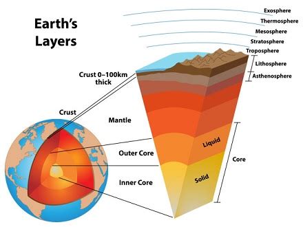 √ Urutan Struktur Lapisan Bumi Terdalam sampai Terluar