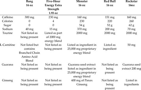 Energy Drink Nutrition Facts Comparison | Besto Blog