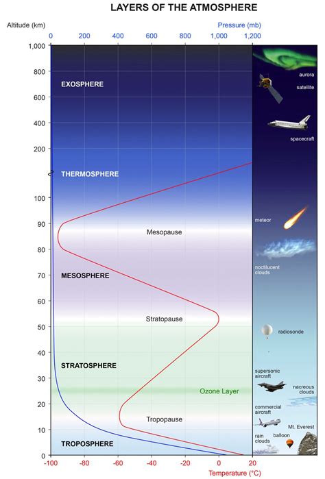 Atmosphere | Earth's magnetic field, Layers of atmosphere, Weather science