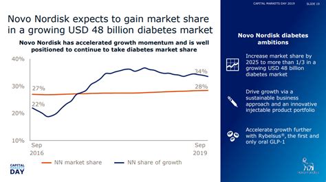 Fundamental Novo Nordisk Stock Analysis - TEV Blog