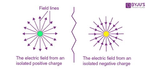 Electric Field - Definition, Formula, Electric Field Direction, SI Unit ...