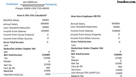 How is TDS Calculated on Employee Salary - Chapter 5 Income from Salar