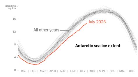 Antarctic Sea Ice Is at a ‘Very Concerning’ Record Low - The New York Times