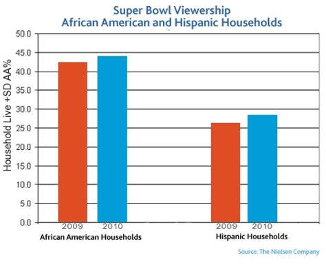 Minority Viewership Drives Record-Breaking Super Bowl XLIV | Nielsen