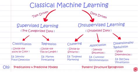 Supervised vs Unsupervised Learning: Key Differences