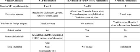 Features of norovirus vaccine candidates. | Download Table