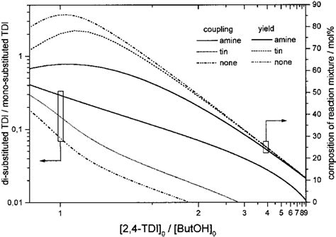 Extent of diurethane formation in relation to monoadduct formation for... | Download Scientific ...