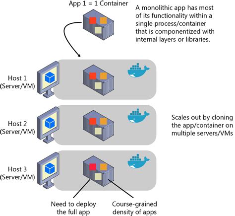 Monolithic applications - .NET | Microsoft Learn