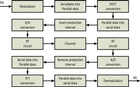 Principle block diagram of OFDM modulation and demodulation | Download Scientific Diagram