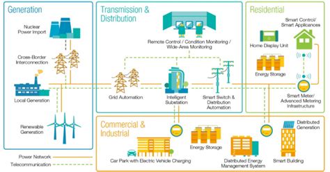 Smart Grid Technology Working Operation and Applications