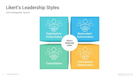 Likert’s Leadership Styles Model PowerPoint Template - SlideSalad