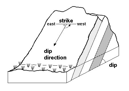 Strike and dip | Geology Wiki | Fandom