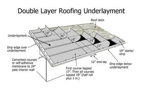 Best Underlayment For A Tile Roof