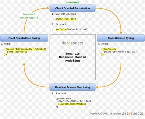 Semantics Ontology Information Conceptual Model Semantic Data Model, PNG, 823x678px, Semantics ...