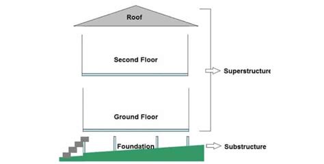 What is Substructure and Superstructure in Building Construction? – theconstructor.org