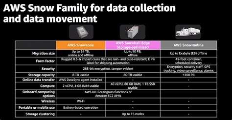 AWS re:Invent recap: Optimize your data migration with AWS Snow Family ...