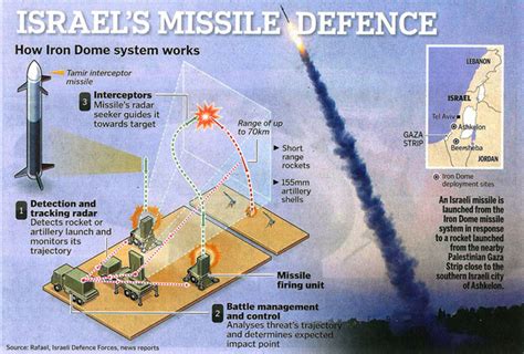 Iron Dome In Action: Best Israel Missile Intercept Videos