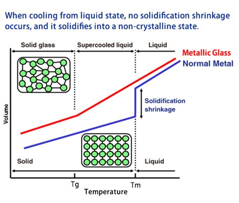 Metallic Glass Features and Applications of a New Type of Metallic Alloy - Orbray MAGAZINE ...