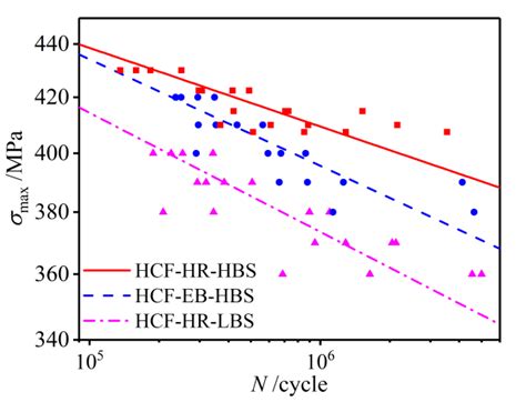 Comparison of the fatigue S-N curves for TC bimetallic steel with... | Download Scientific Diagram