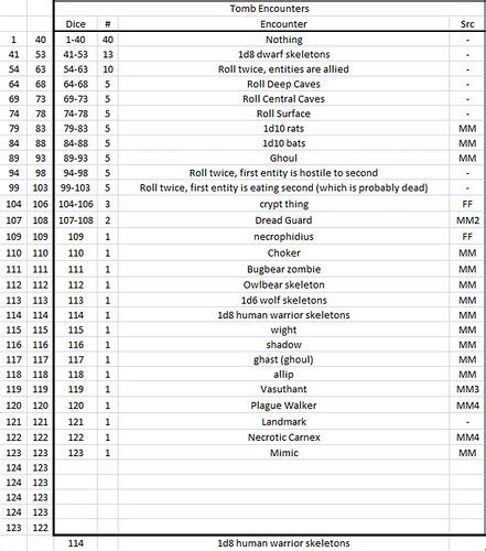 Ludus Carcerum: Dynamic Random Encounter Tables