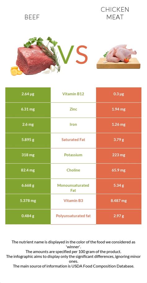 Beef vs Chicken meat - Health impact and Nutrition Comparison (2023)