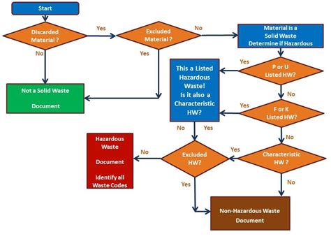 Process Flow Chart Ideas