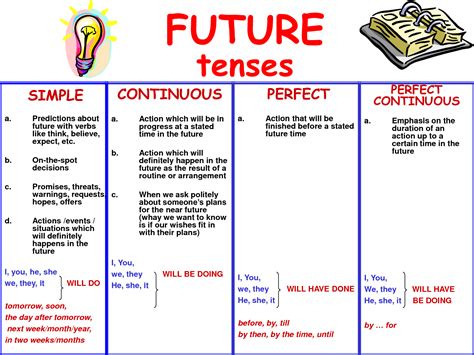 ONLINE PAZ: Review Future Tenses